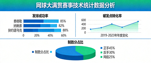网球大满贯赛事技术统计数据分析 - 比赛数据图表