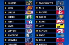 NBA近十年最脏球队排行榜：勇士、火箭上榜，湖人队意外缺席